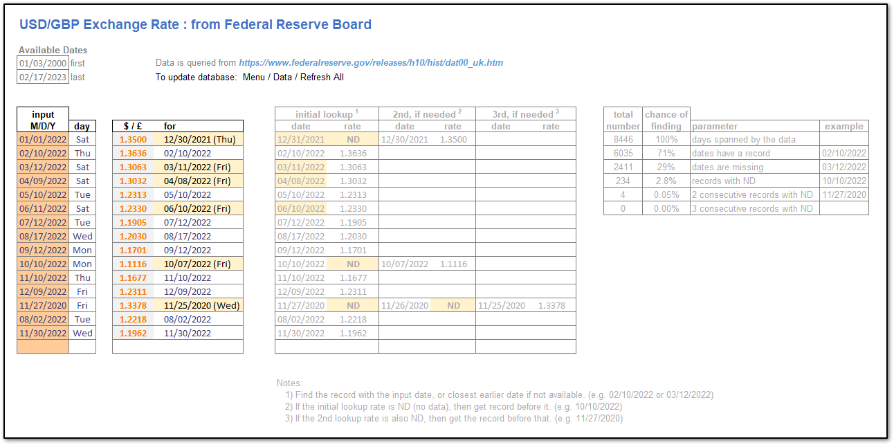 Using Excel To Query Historical Currency Exchange Rates John Godden